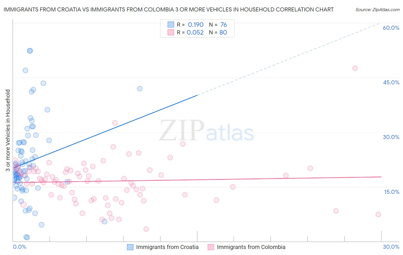 Immigrants from Croatia vs Immigrants from Colombia 3 or more Vehicles in Household
