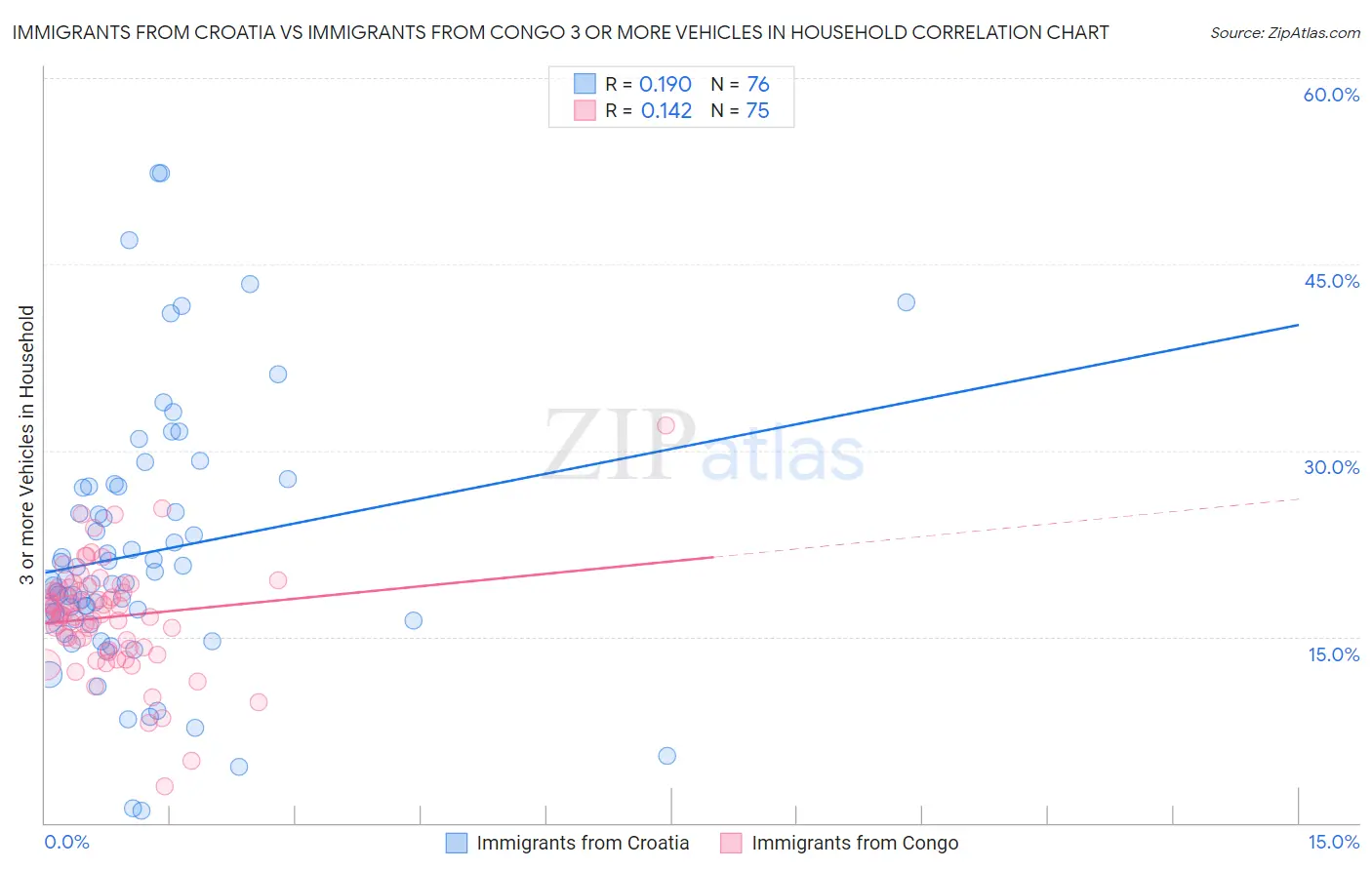 Immigrants from Croatia vs Immigrants from Congo 3 or more Vehicles in Household