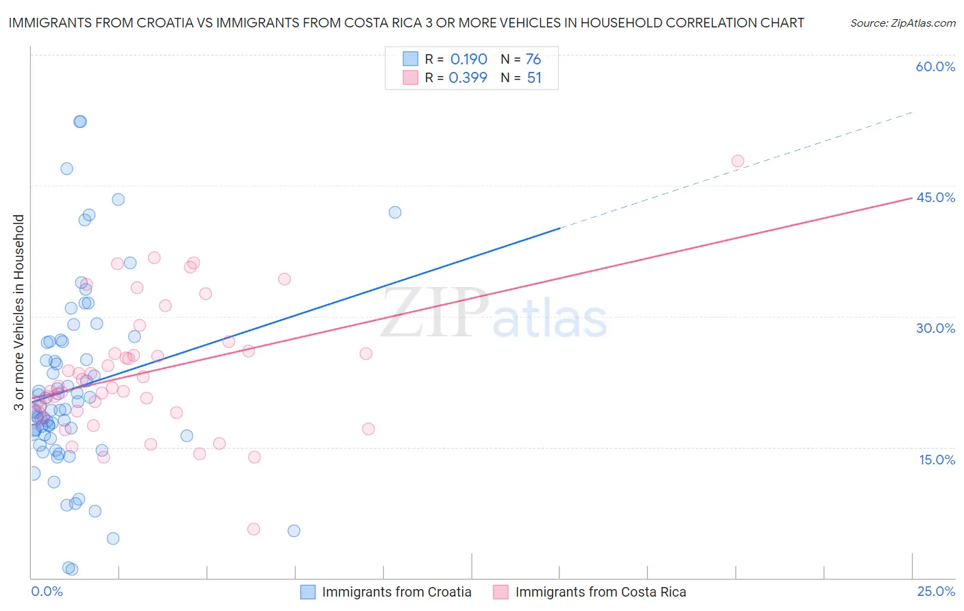 Immigrants from Croatia vs Immigrants from Costa Rica 3 or more Vehicles in Household