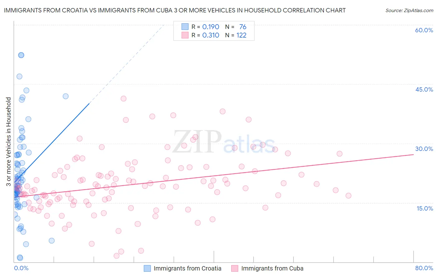 Immigrants from Croatia vs Immigrants from Cuba 3 or more Vehicles in Household