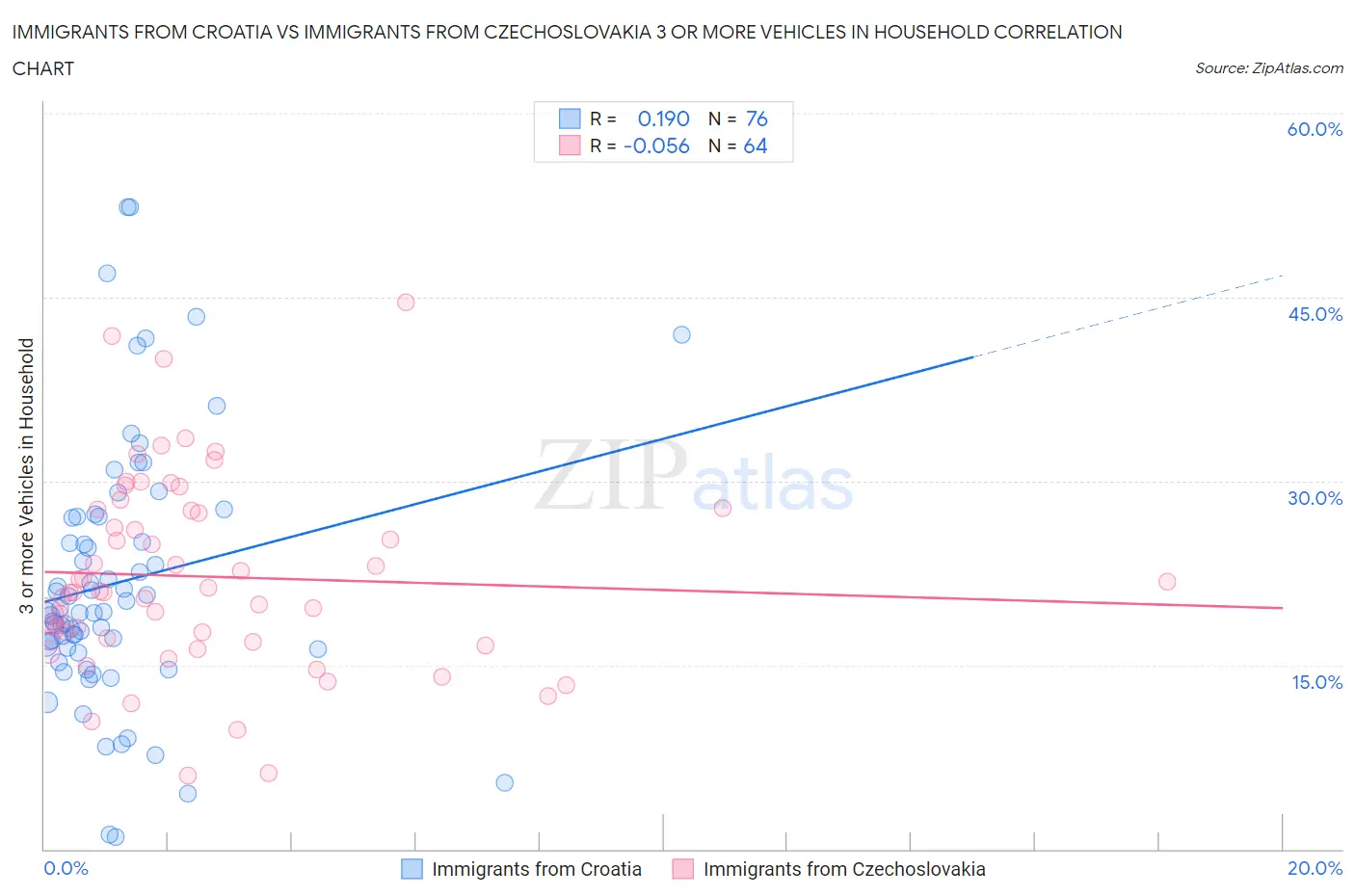 Immigrants from Croatia vs Immigrants from Czechoslovakia 3 or more Vehicles in Household