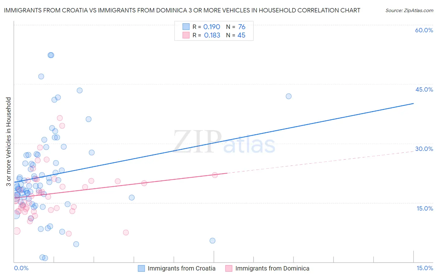 Immigrants from Croatia vs Immigrants from Dominica 3 or more Vehicles in Household
