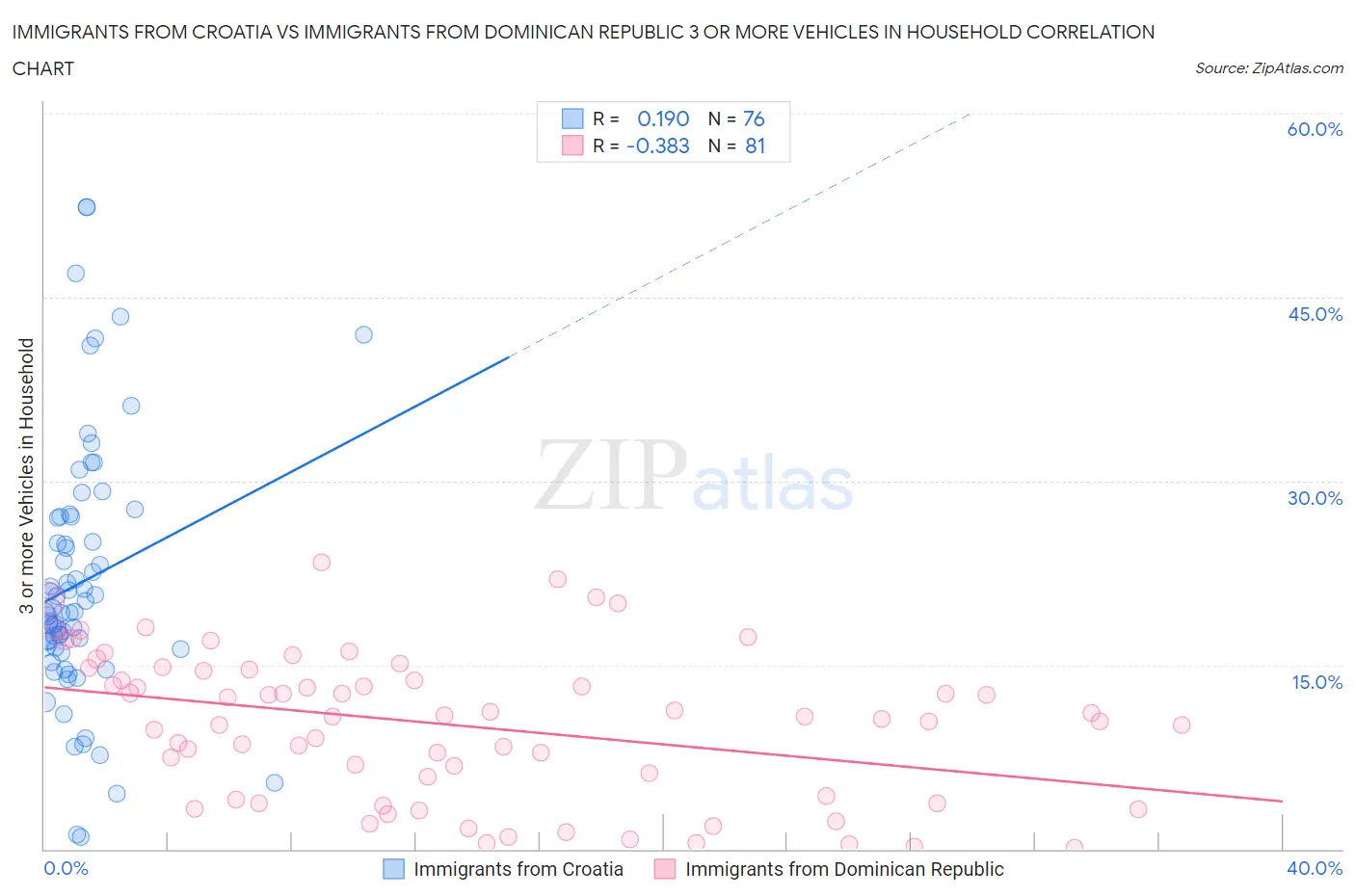 Immigrants from Croatia vs Immigrants from Dominican Republic 3 or more Vehicles in Household