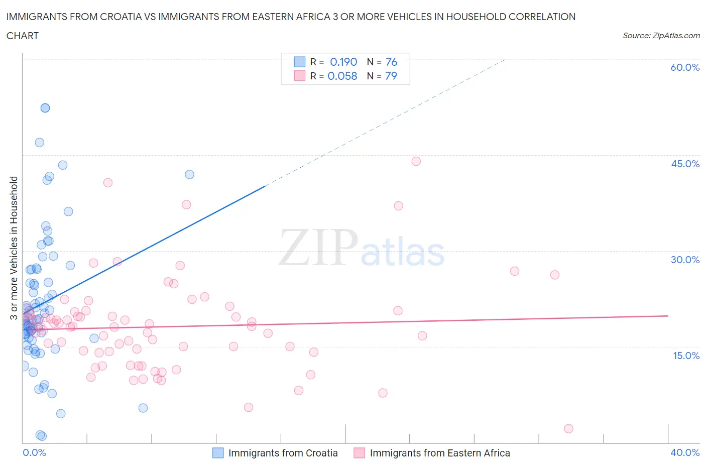 Immigrants from Croatia vs Immigrants from Eastern Africa 3 or more Vehicles in Household