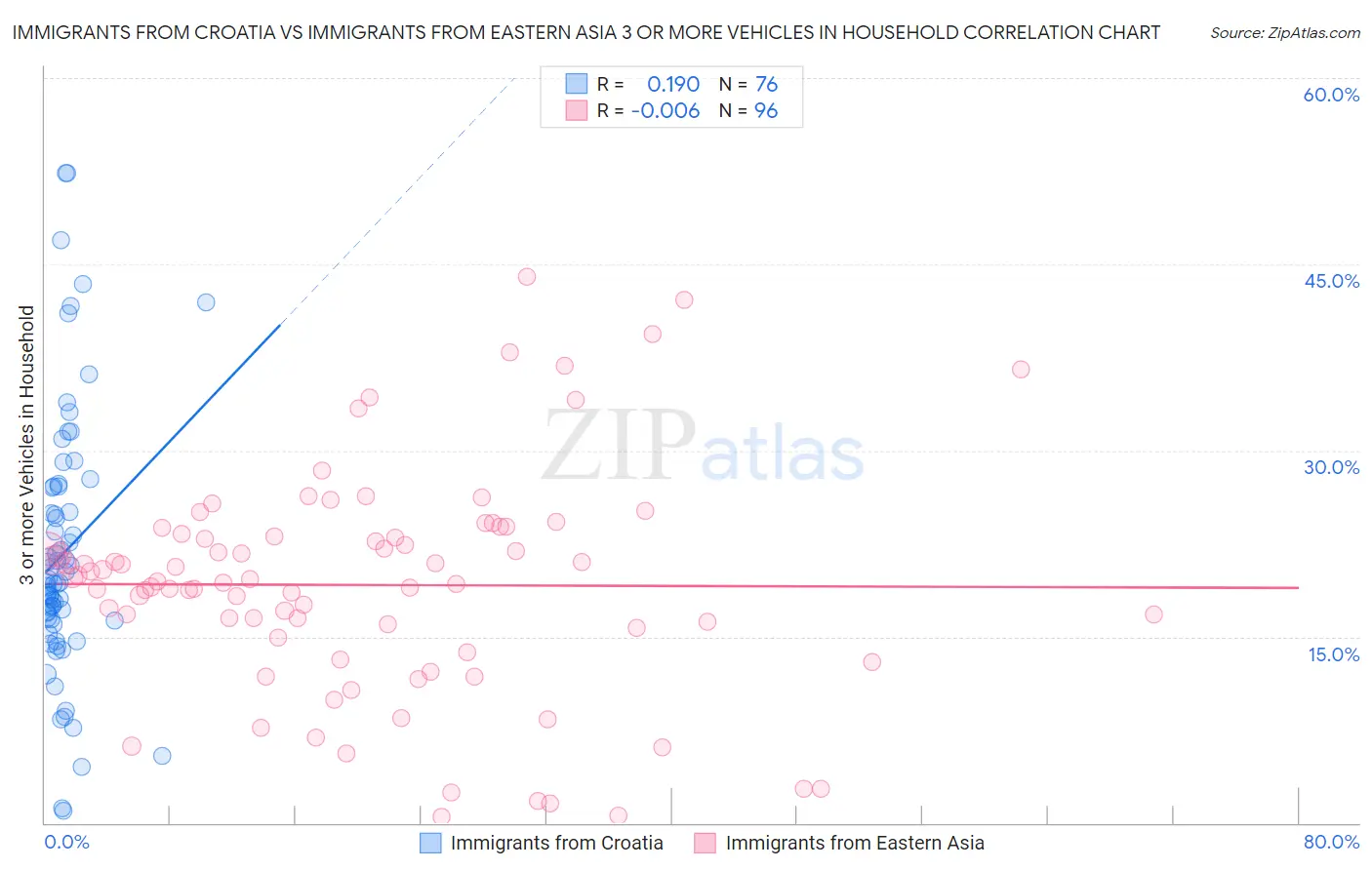 Immigrants from Croatia vs Immigrants from Eastern Asia 3 or more Vehicles in Household