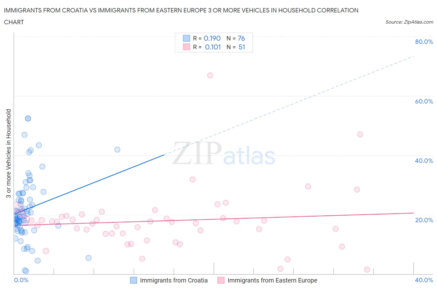 Immigrants from Croatia vs Immigrants from Eastern Europe 3 or more Vehicles in Household