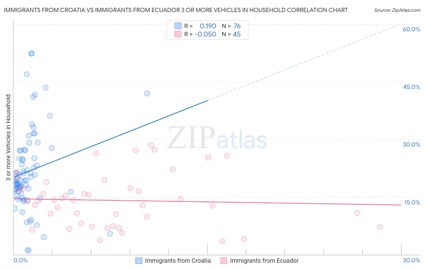 Immigrants from Croatia vs Immigrants from Ecuador 3 or more Vehicles in Household