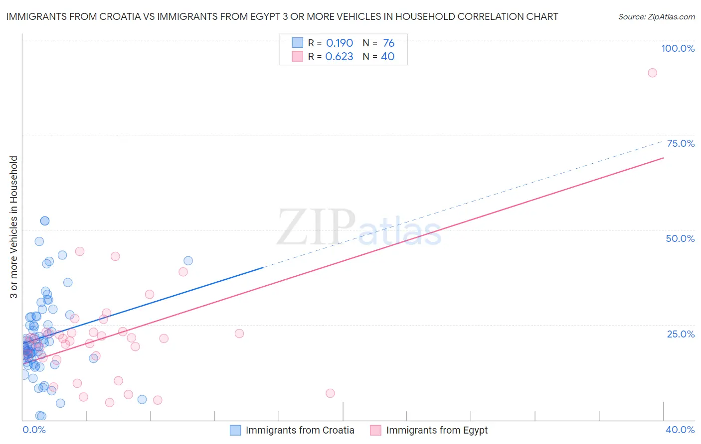 Immigrants from Croatia vs Immigrants from Egypt 3 or more Vehicles in Household