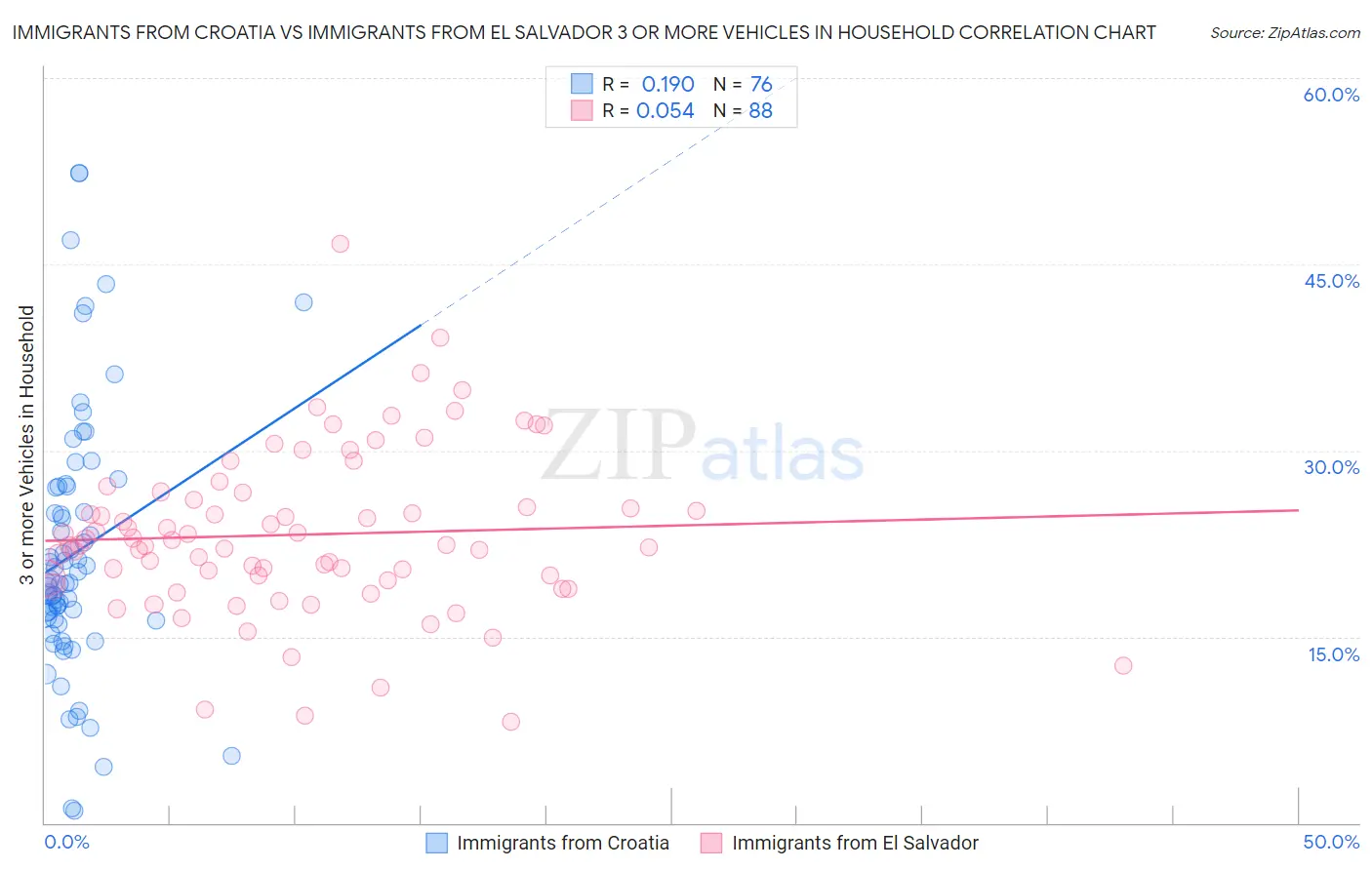 Immigrants from Croatia vs Immigrants from El Salvador 3 or more Vehicles in Household
