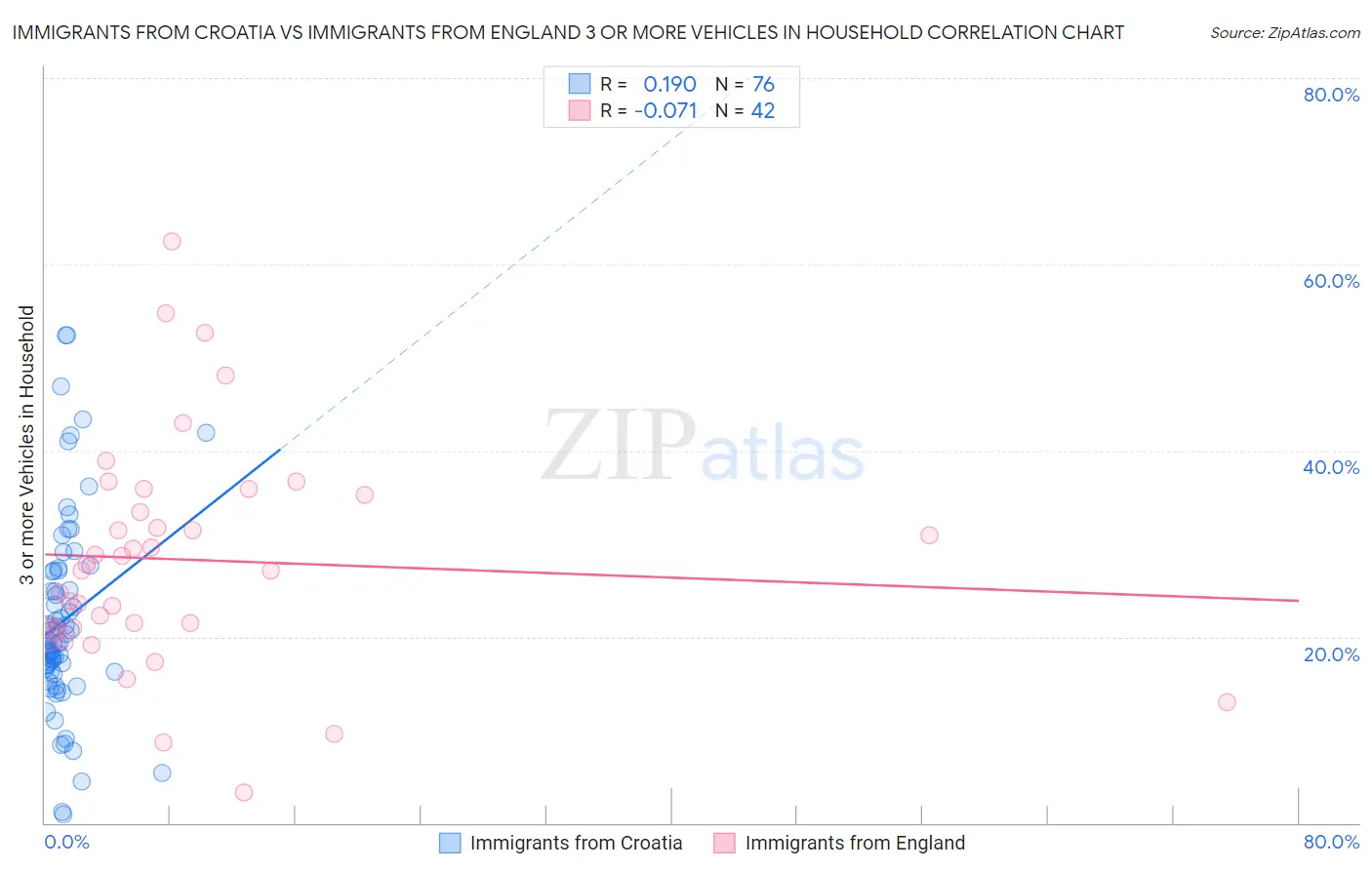Immigrants from Croatia vs Immigrants from England 3 or more Vehicles in Household