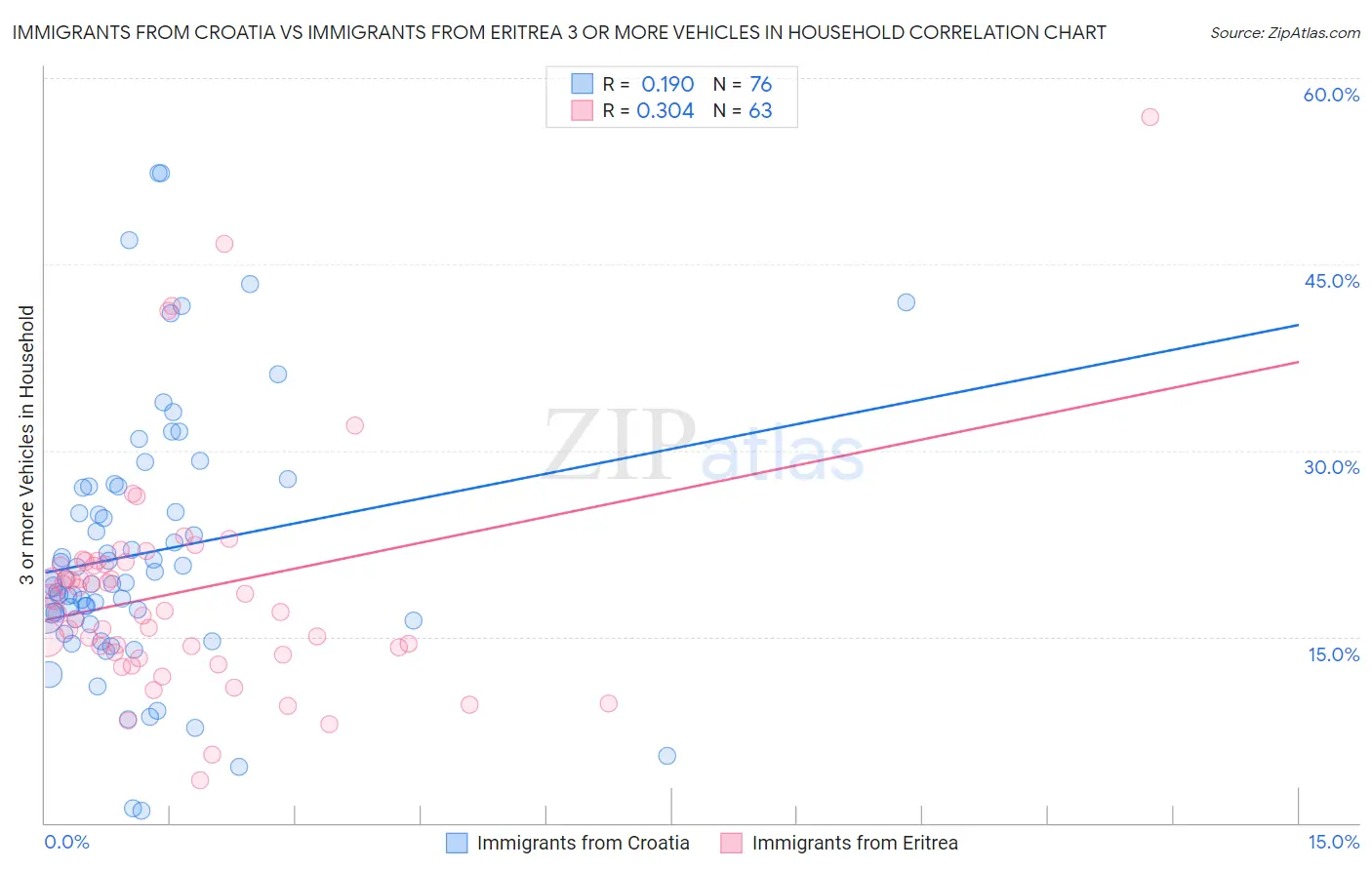Immigrants from Croatia vs Immigrants from Eritrea 3 or more Vehicles in Household