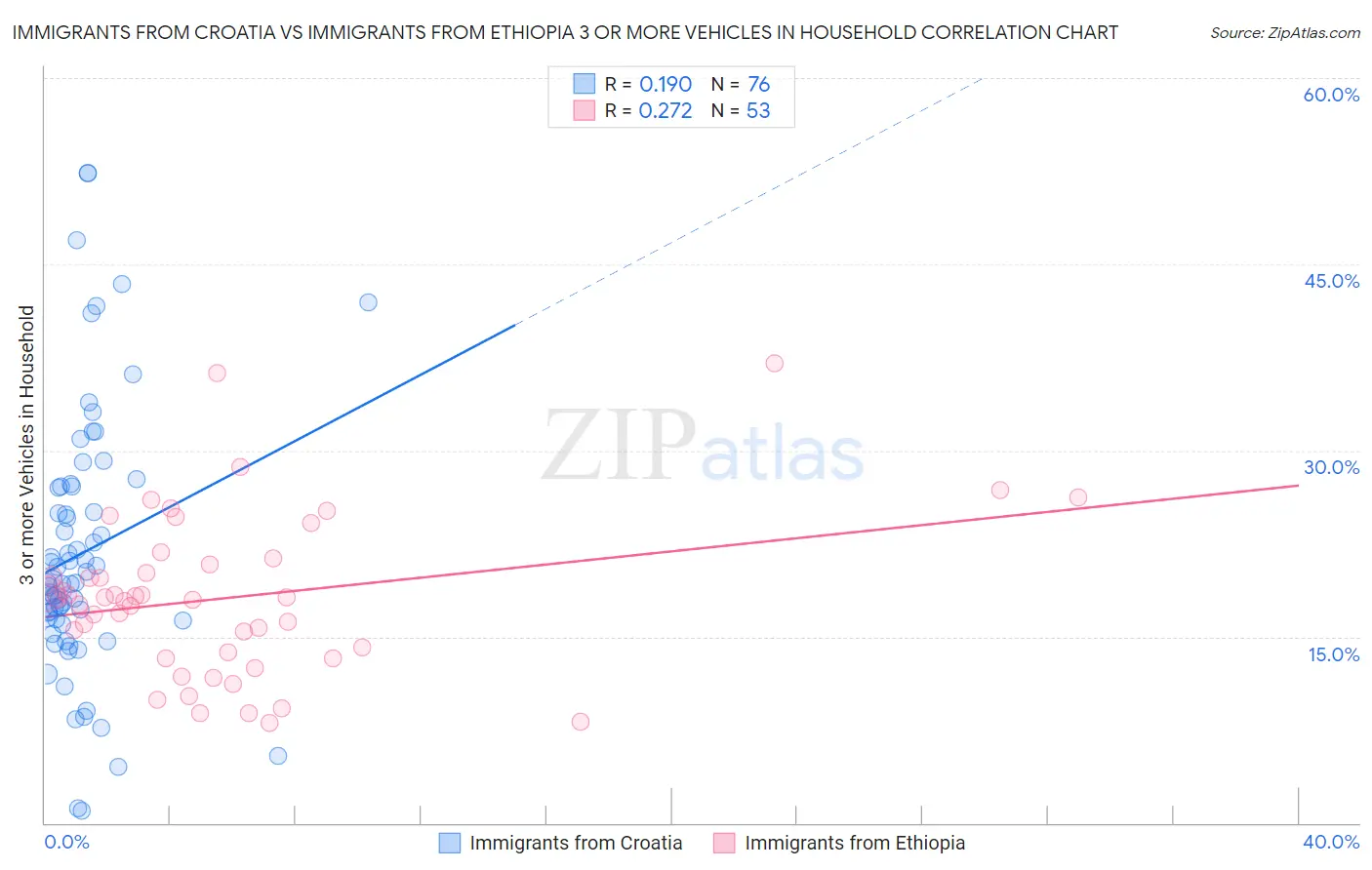Immigrants from Croatia vs Immigrants from Ethiopia 3 or more Vehicles in Household