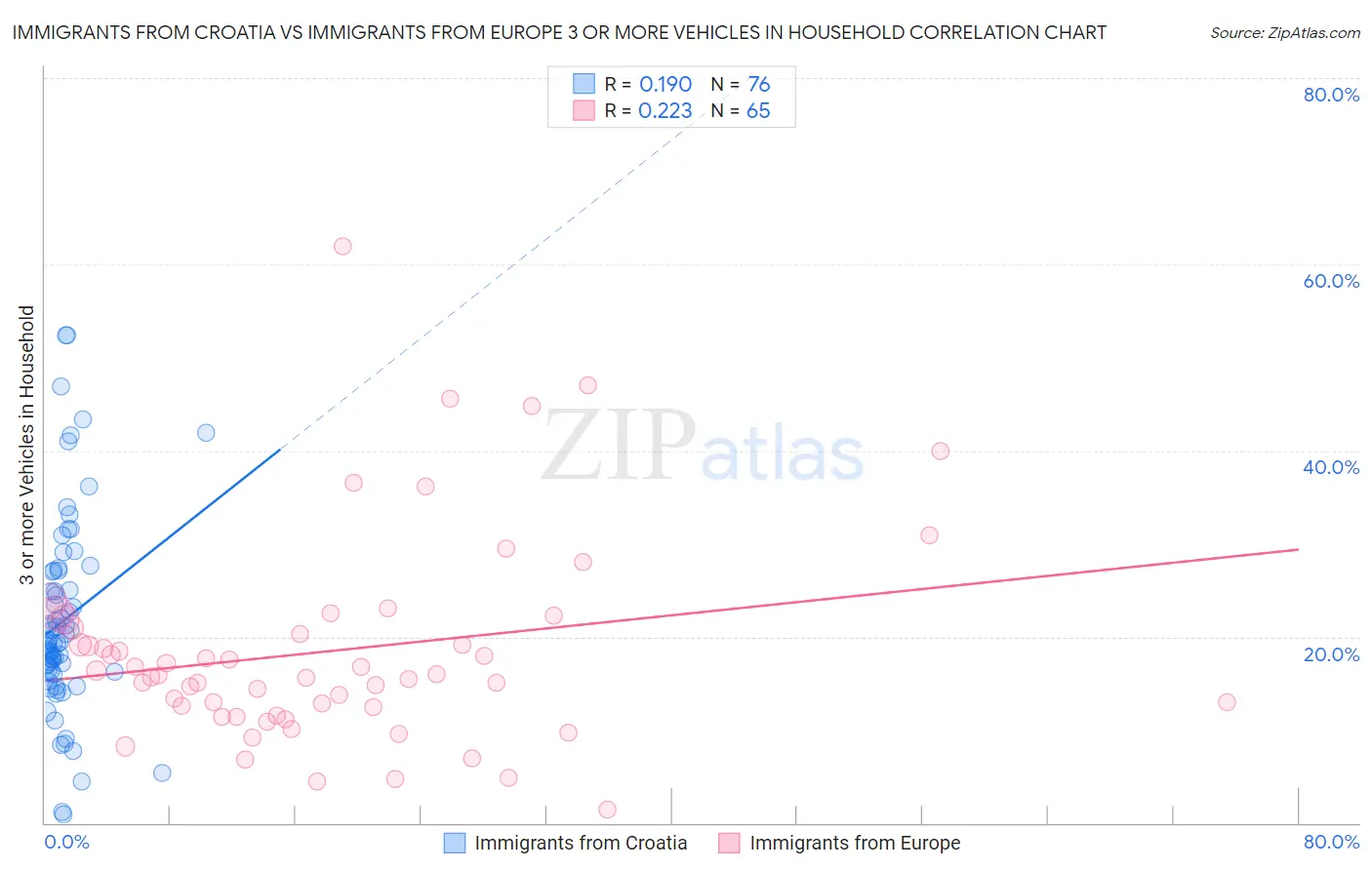 Immigrants from Croatia vs Immigrants from Europe 3 or more Vehicles in Household