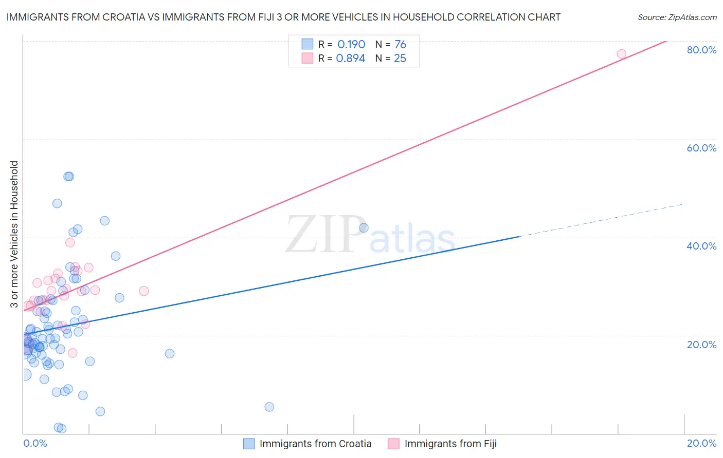Immigrants from Croatia vs Immigrants from Fiji 3 or more Vehicles in Household