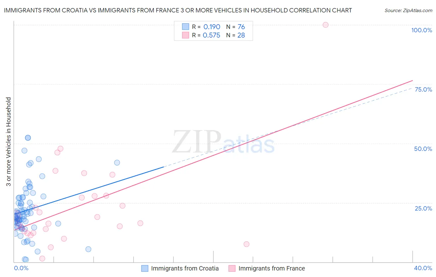 Immigrants from Croatia vs Immigrants from France 3 or more Vehicles in Household