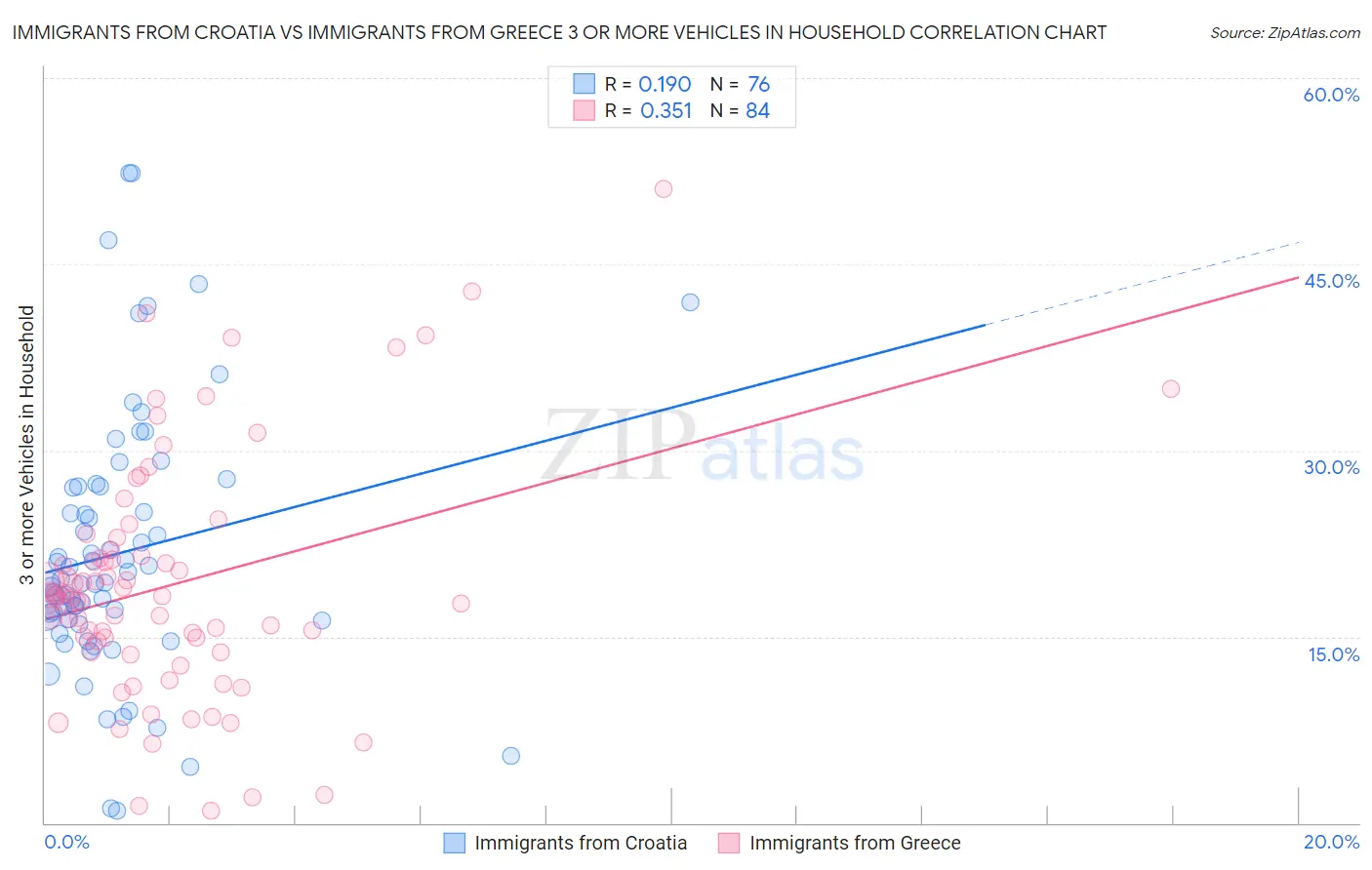Immigrants from Croatia vs Immigrants from Greece 3 or more Vehicles in Household