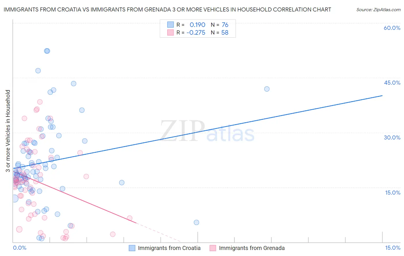 Immigrants from Croatia vs Immigrants from Grenada 3 or more Vehicles in Household