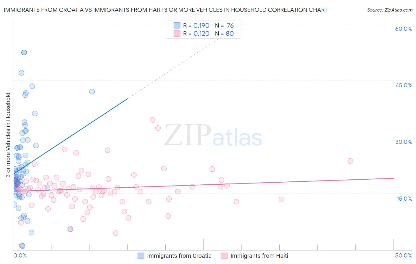 Immigrants from Croatia vs Immigrants from Haiti 3 or more Vehicles in Household