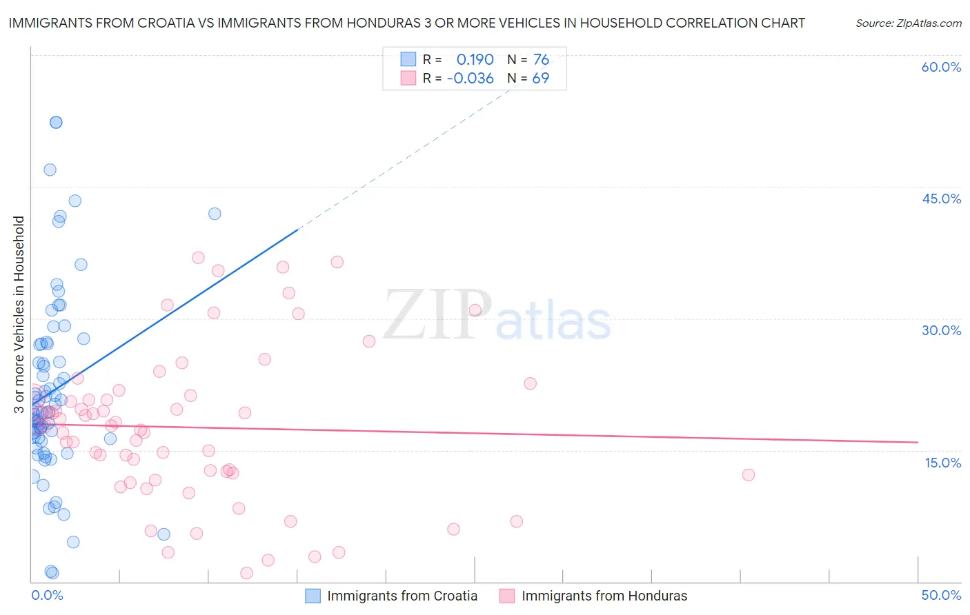 Immigrants from Croatia vs Immigrants from Honduras 3 or more Vehicles in Household