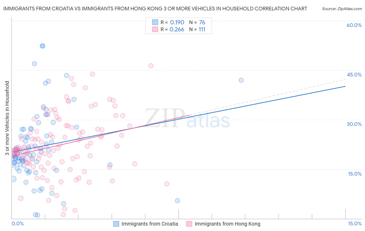 Immigrants from Croatia vs Immigrants from Hong Kong 3 or more Vehicles in Household