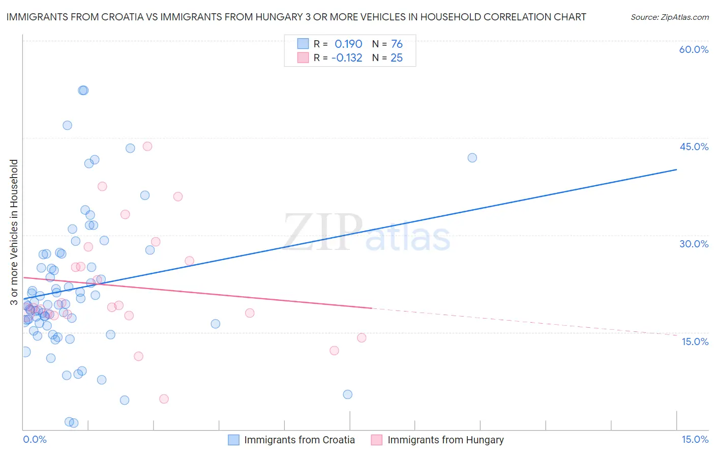 Immigrants from Croatia vs Immigrants from Hungary 3 or more Vehicles in Household