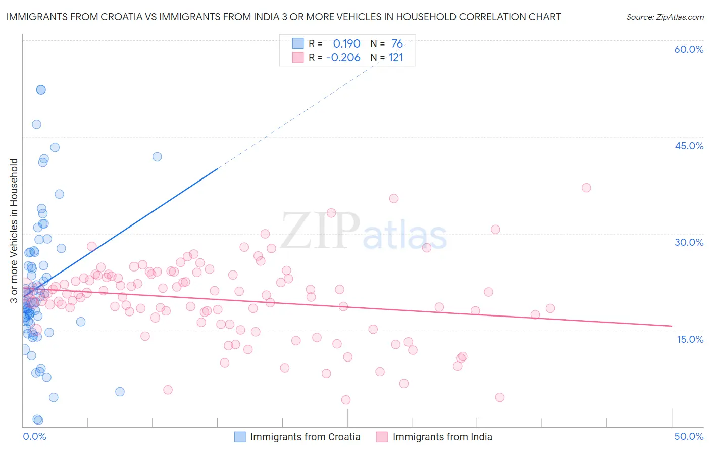 Immigrants from Croatia vs Immigrants from India 3 or more Vehicles in Household