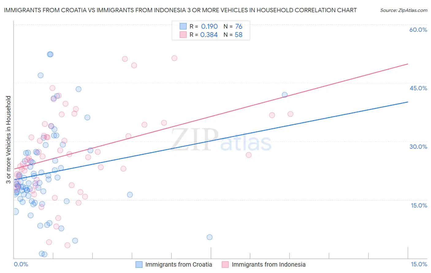 Immigrants from Croatia vs Immigrants from Indonesia 3 or more Vehicles in Household