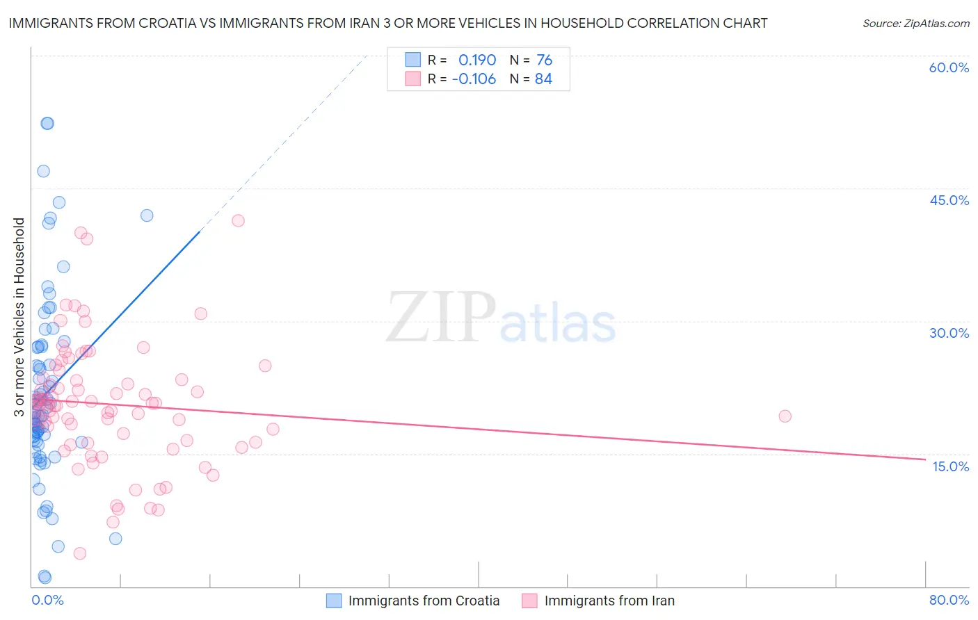 Immigrants from Croatia vs Immigrants from Iran 3 or more Vehicles in Household