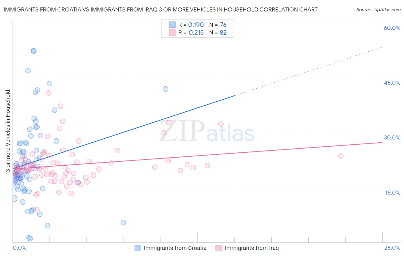 Immigrants from Croatia vs Immigrants from Iraq 3 or more Vehicles in Household