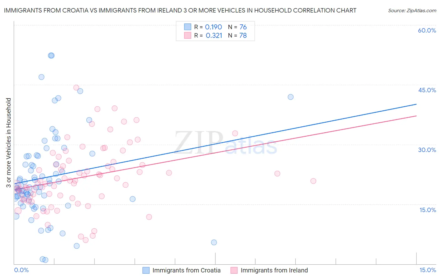 Immigrants from Croatia vs Immigrants from Ireland 3 or more Vehicles in Household