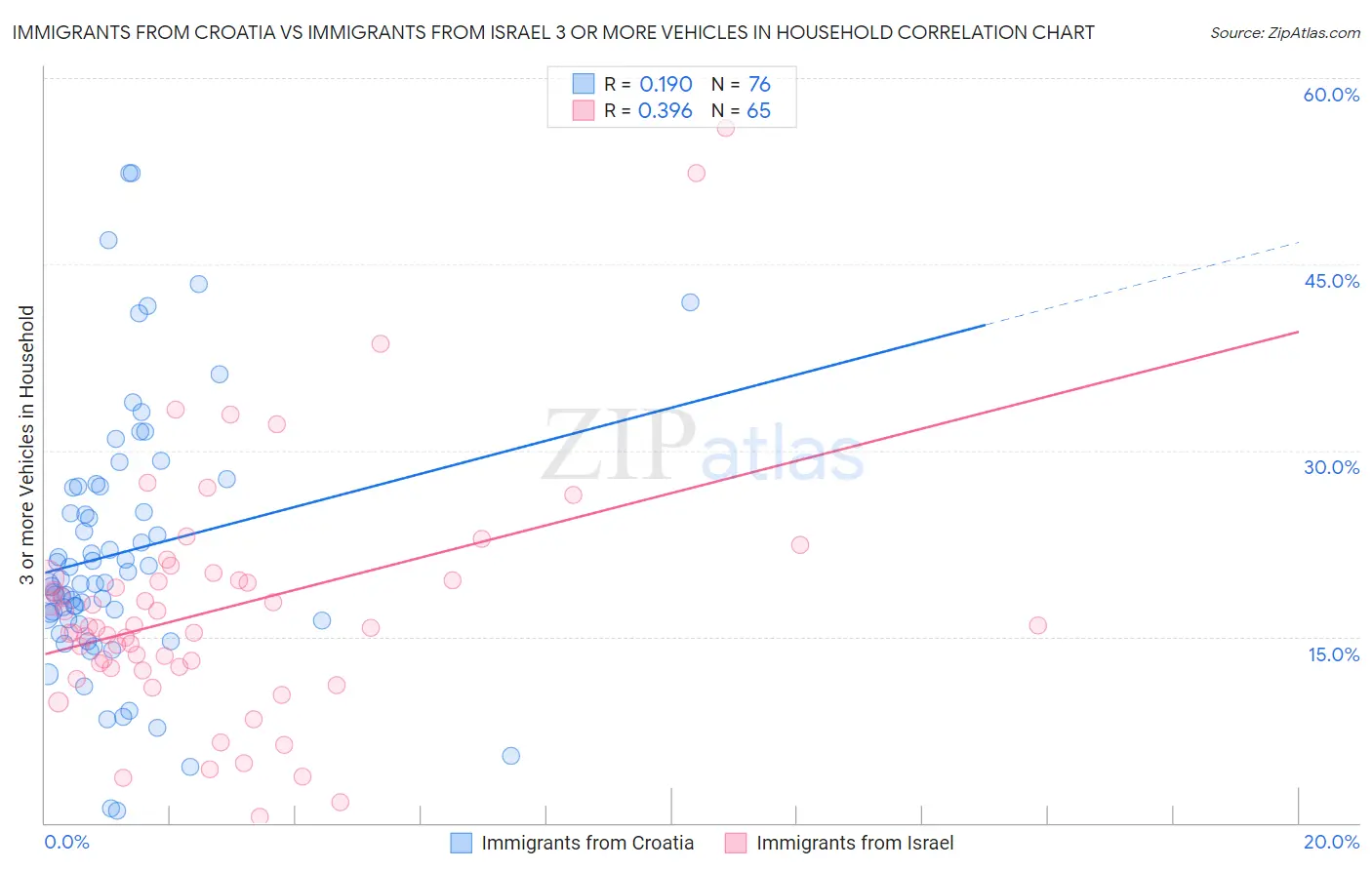 Immigrants from Croatia vs Immigrants from Israel 3 or more Vehicles in Household