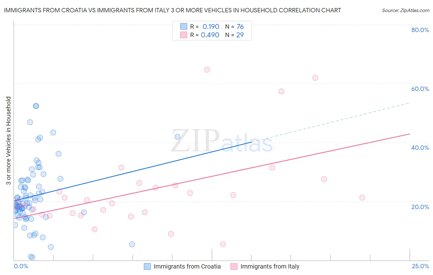 Immigrants from Croatia vs Immigrants from Italy 3 or more Vehicles in Household