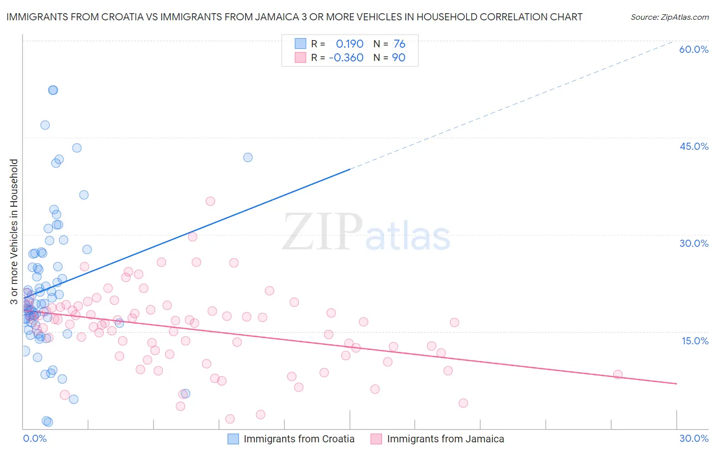 Immigrants from Croatia vs Immigrants from Jamaica 3 or more Vehicles in Household