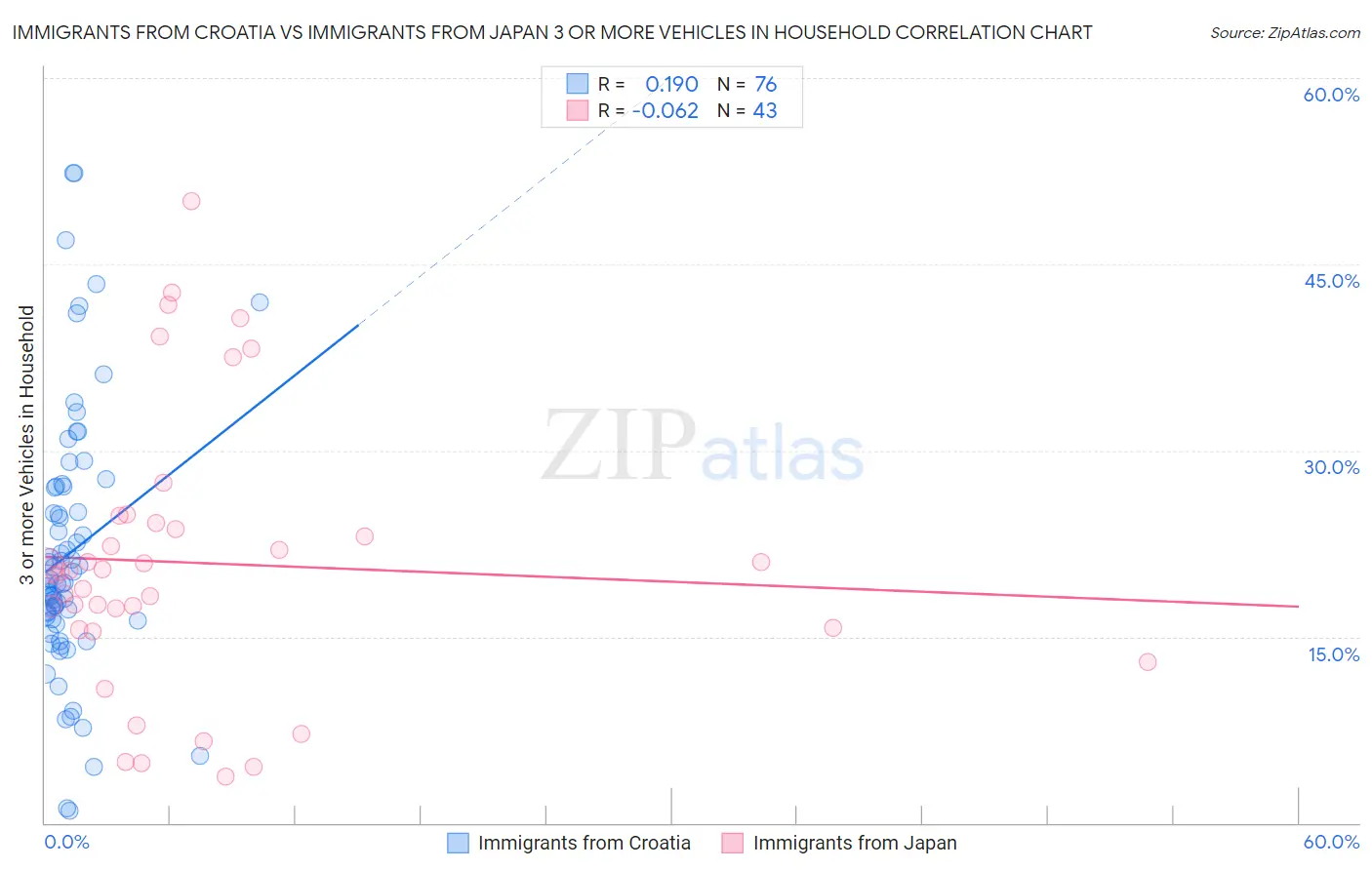 Immigrants from Croatia vs Immigrants from Japan 3 or more Vehicles in Household