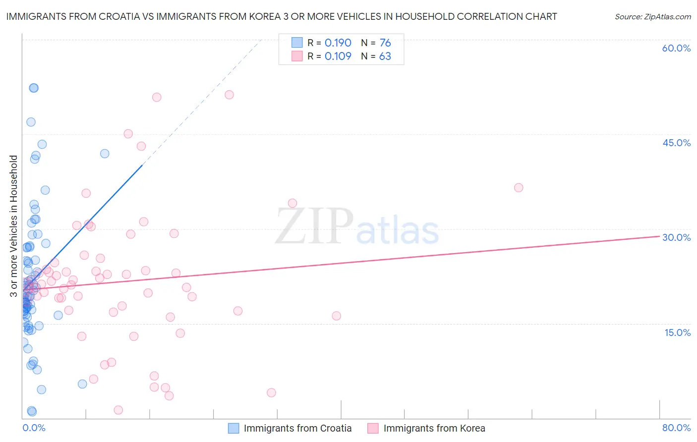 Immigrants from Croatia vs Immigrants from Korea 3 or more Vehicles in Household