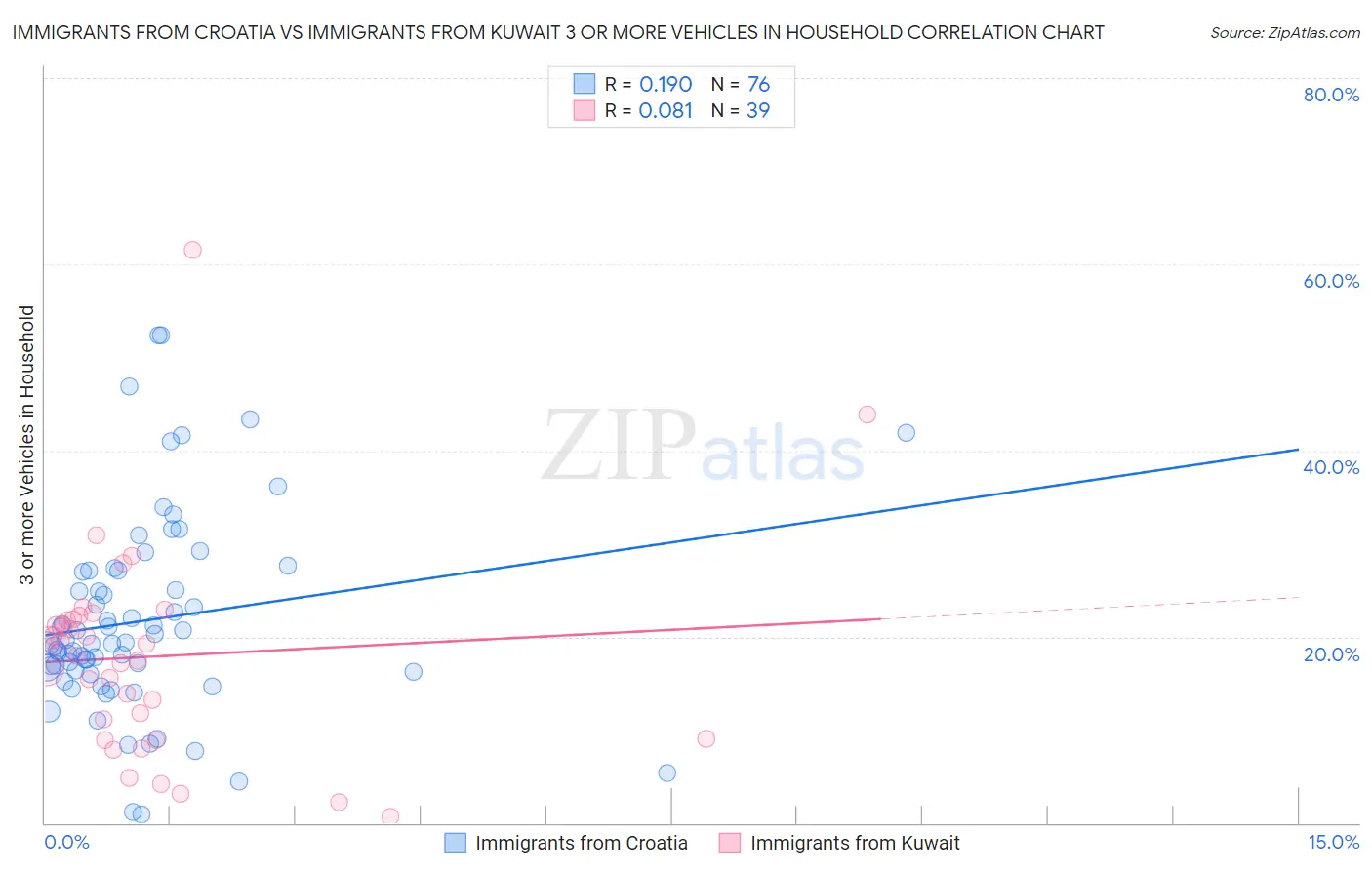 Immigrants from Croatia vs Immigrants from Kuwait 3 or more Vehicles in Household