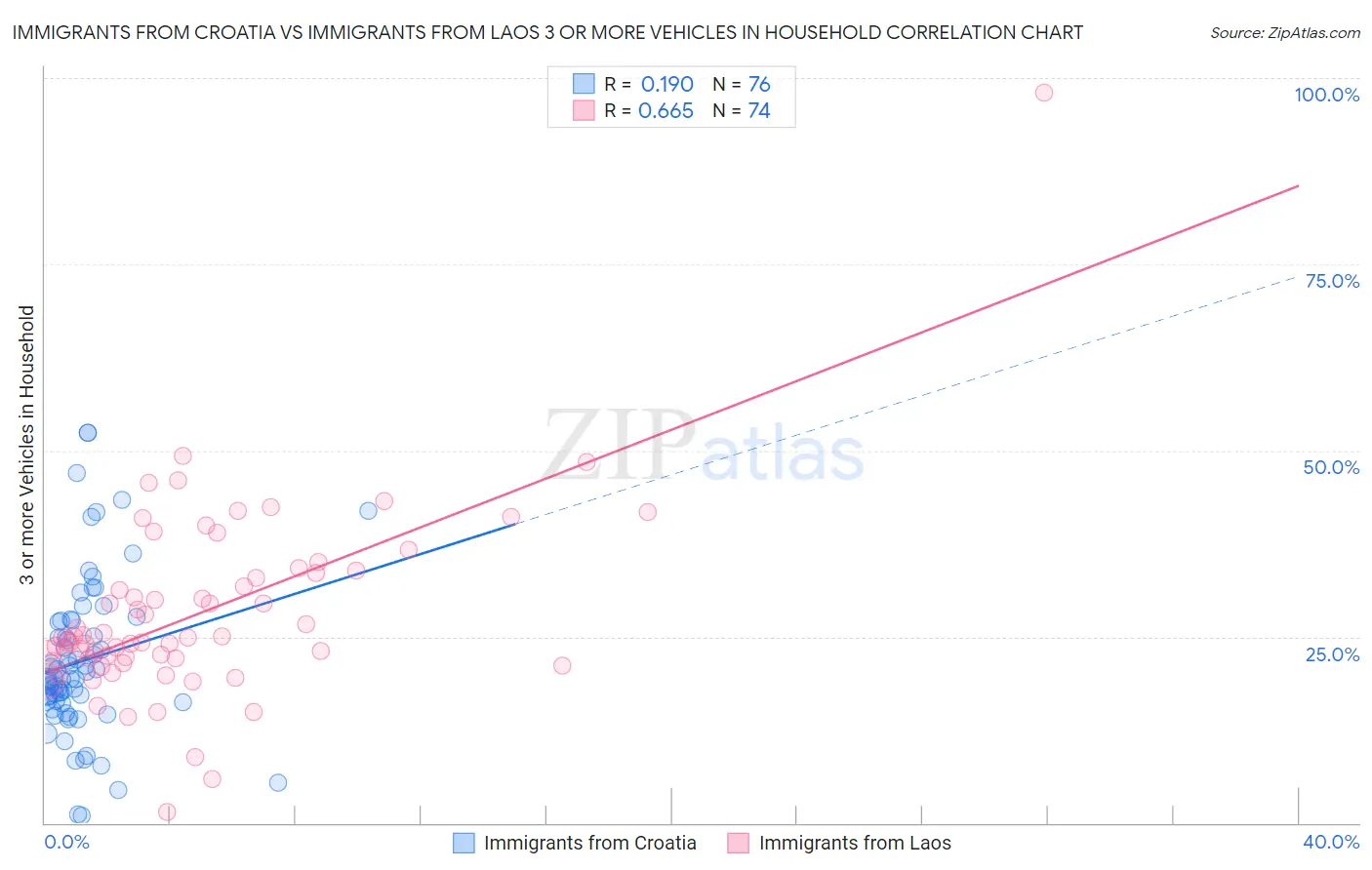 Immigrants from Croatia vs Immigrants from Laos 3 or more Vehicles in Household