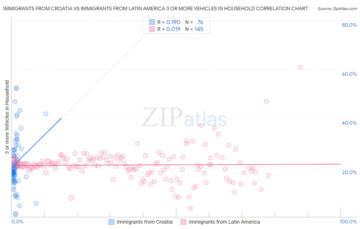 Immigrants from Croatia vs Immigrants from Latin America 3 or more Vehicles in Household