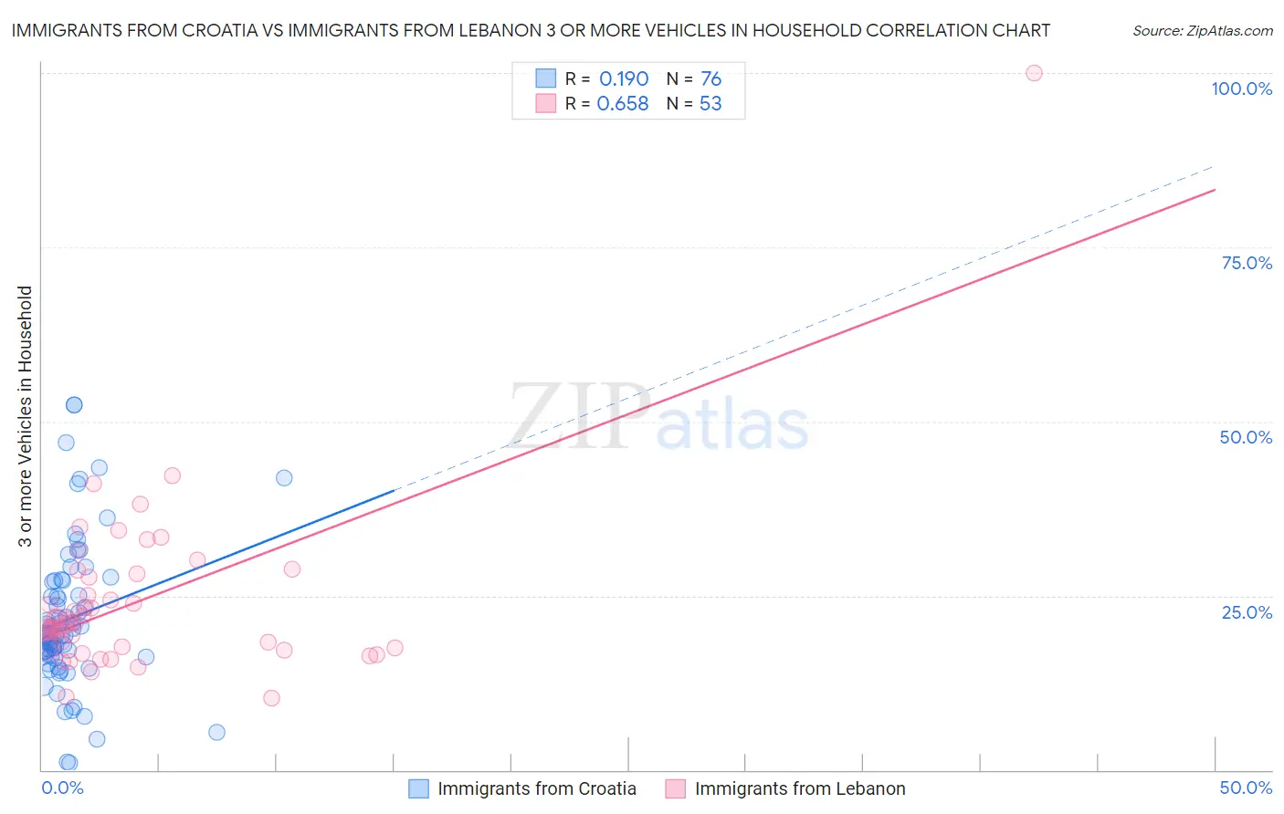 Immigrants from Croatia vs Immigrants from Lebanon 3 or more Vehicles in Household