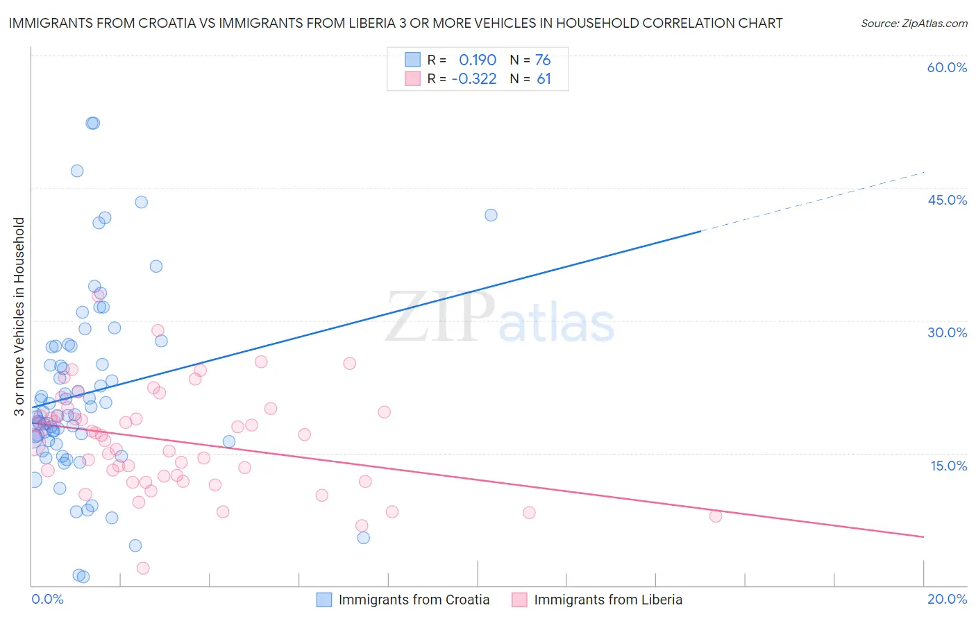 Immigrants from Croatia vs Immigrants from Liberia 3 or more Vehicles in Household