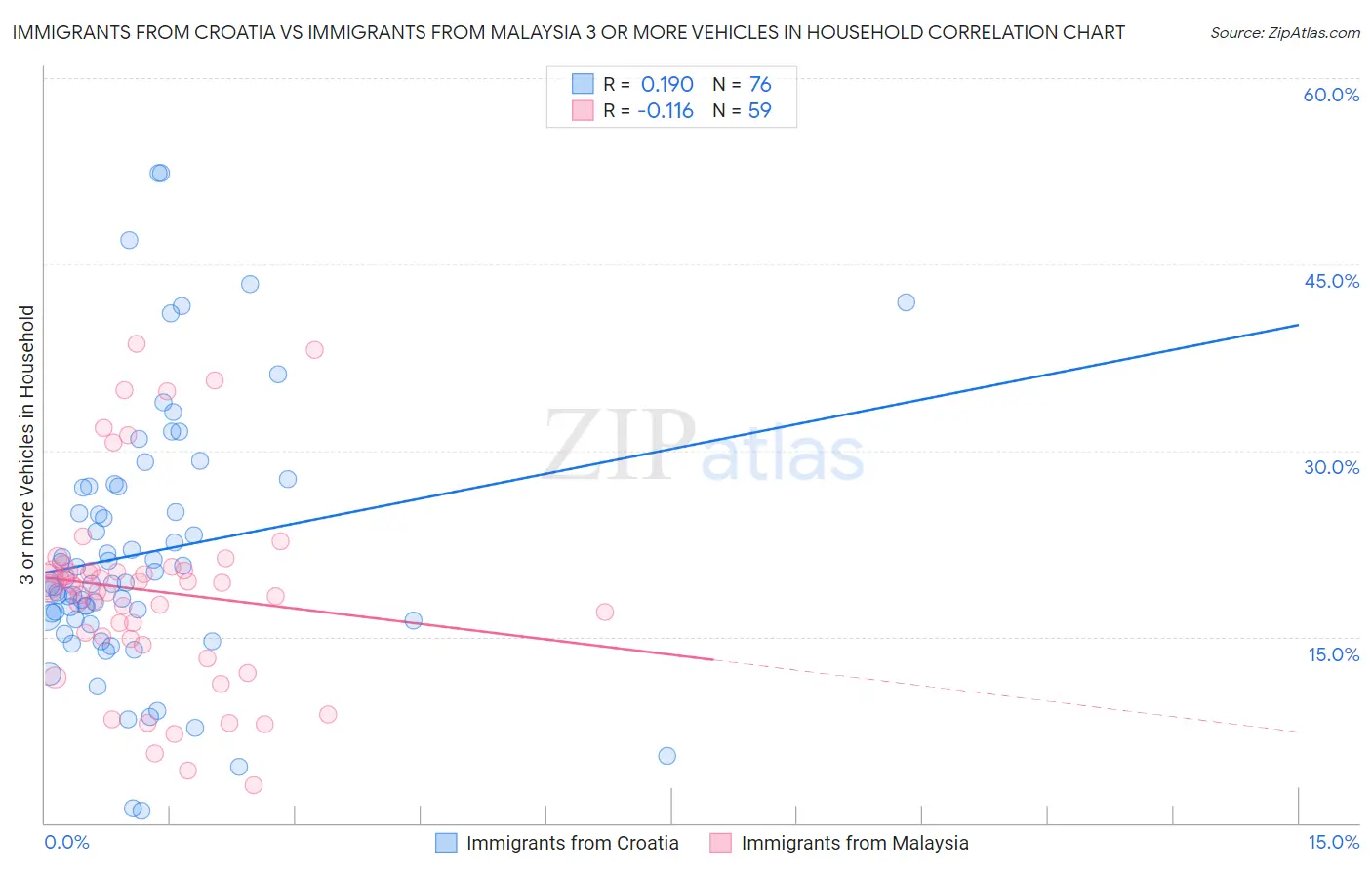 Immigrants from Croatia vs Immigrants from Malaysia 3 or more Vehicles in Household