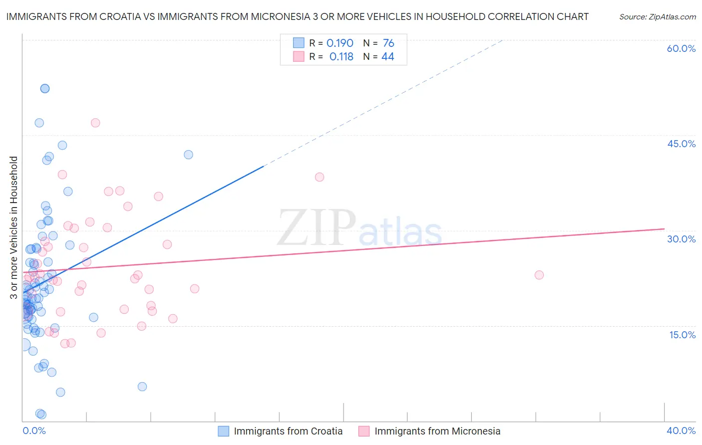 Immigrants from Croatia vs Immigrants from Micronesia 3 or more Vehicles in Household
