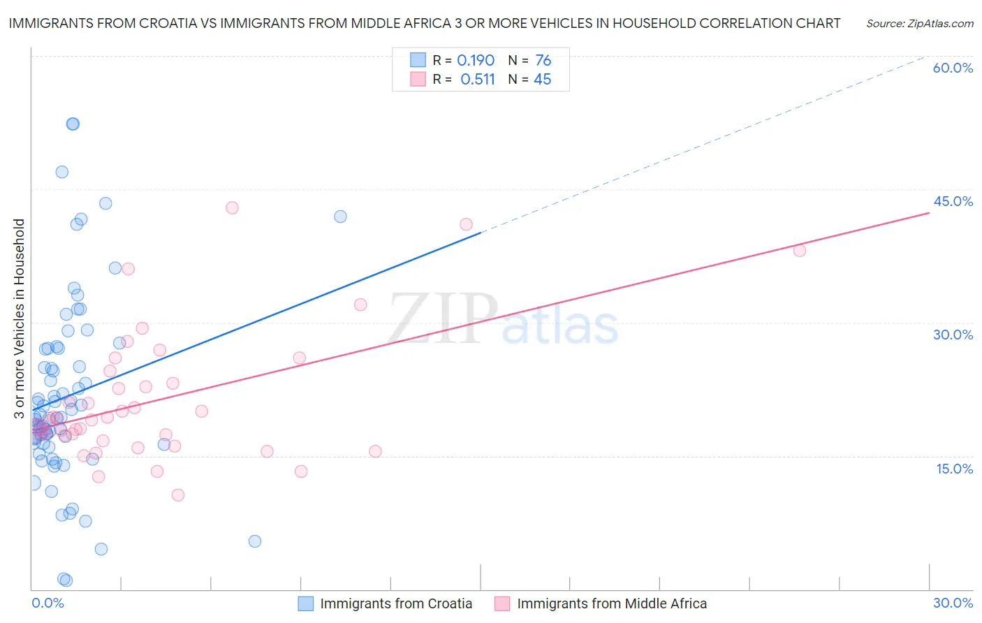 Immigrants from Croatia vs Immigrants from Middle Africa 3 or more Vehicles in Household