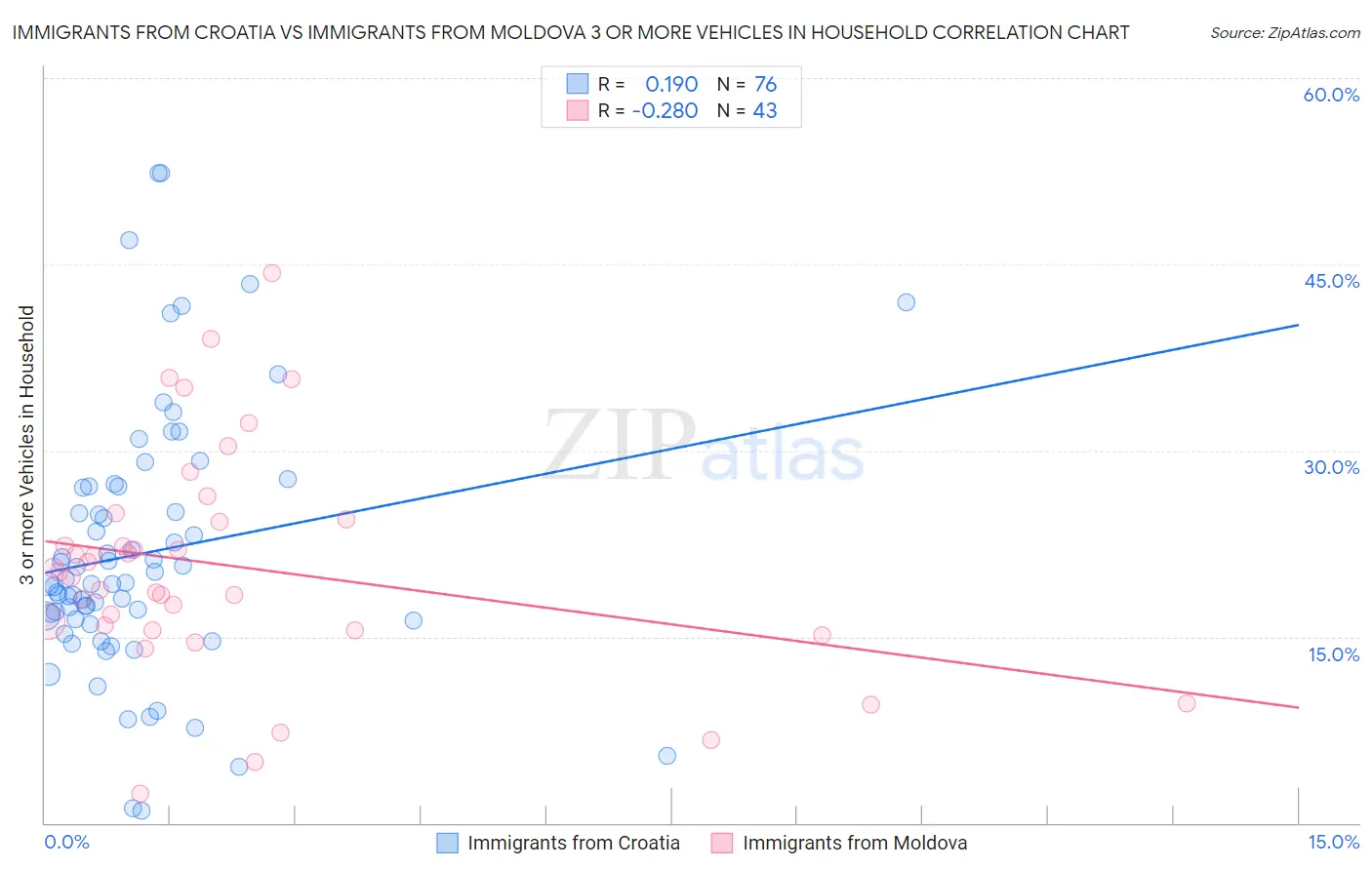 Immigrants from Croatia vs Immigrants from Moldova 3 or more Vehicles in Household