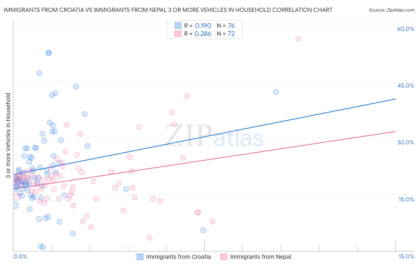 Immigrants from Croatia vs Immigrants from Nepal 3 or more Vehicles in Household