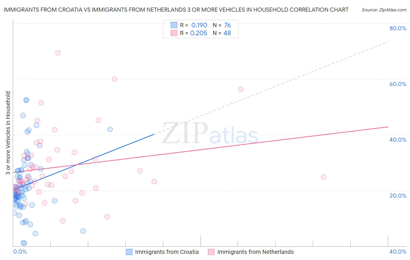 Immigrants from Croatia vs Immigrants from Netherlands 3 or more Vehicles in Household