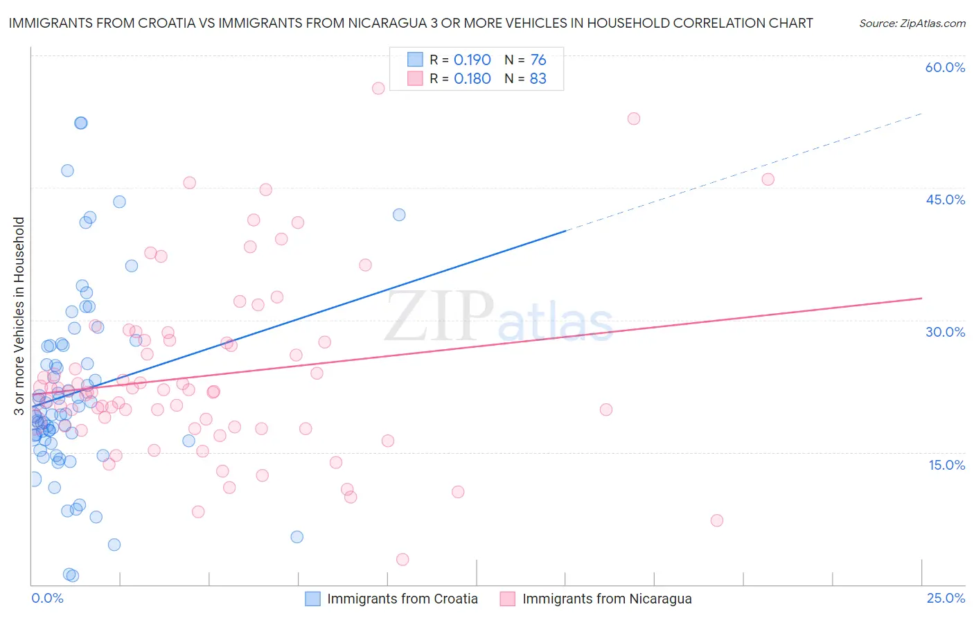Immigrants from Croatia vs Immigrants from Nicaragua 3 or more Vehicles in Household