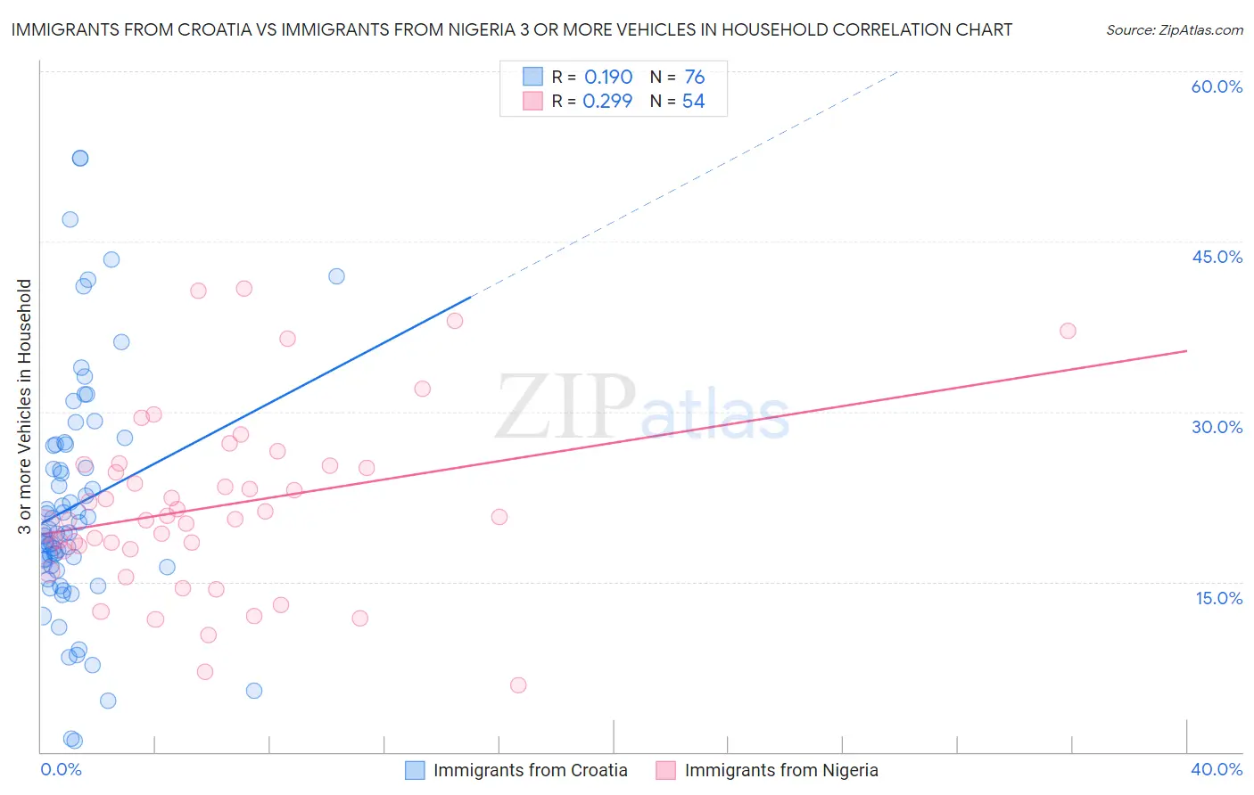 Immigrants from Croatia vs Immigrants from Nigeria 3 or more Vehicles in Household