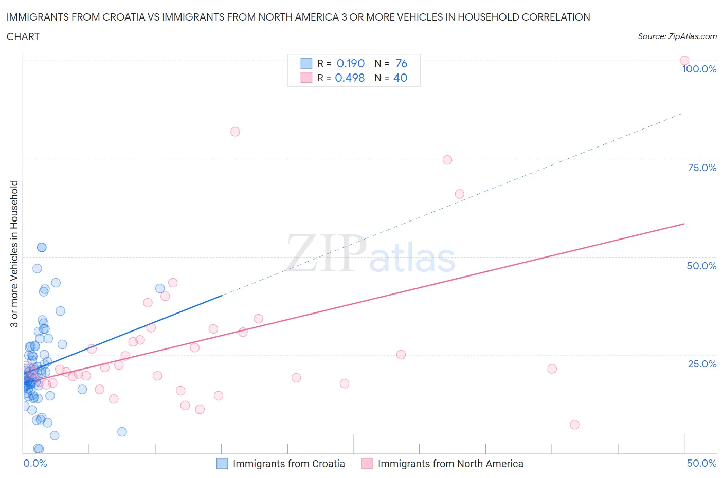 Immigrants from Croatia vs Immigrants from North America 3 or more Vehicles in Household