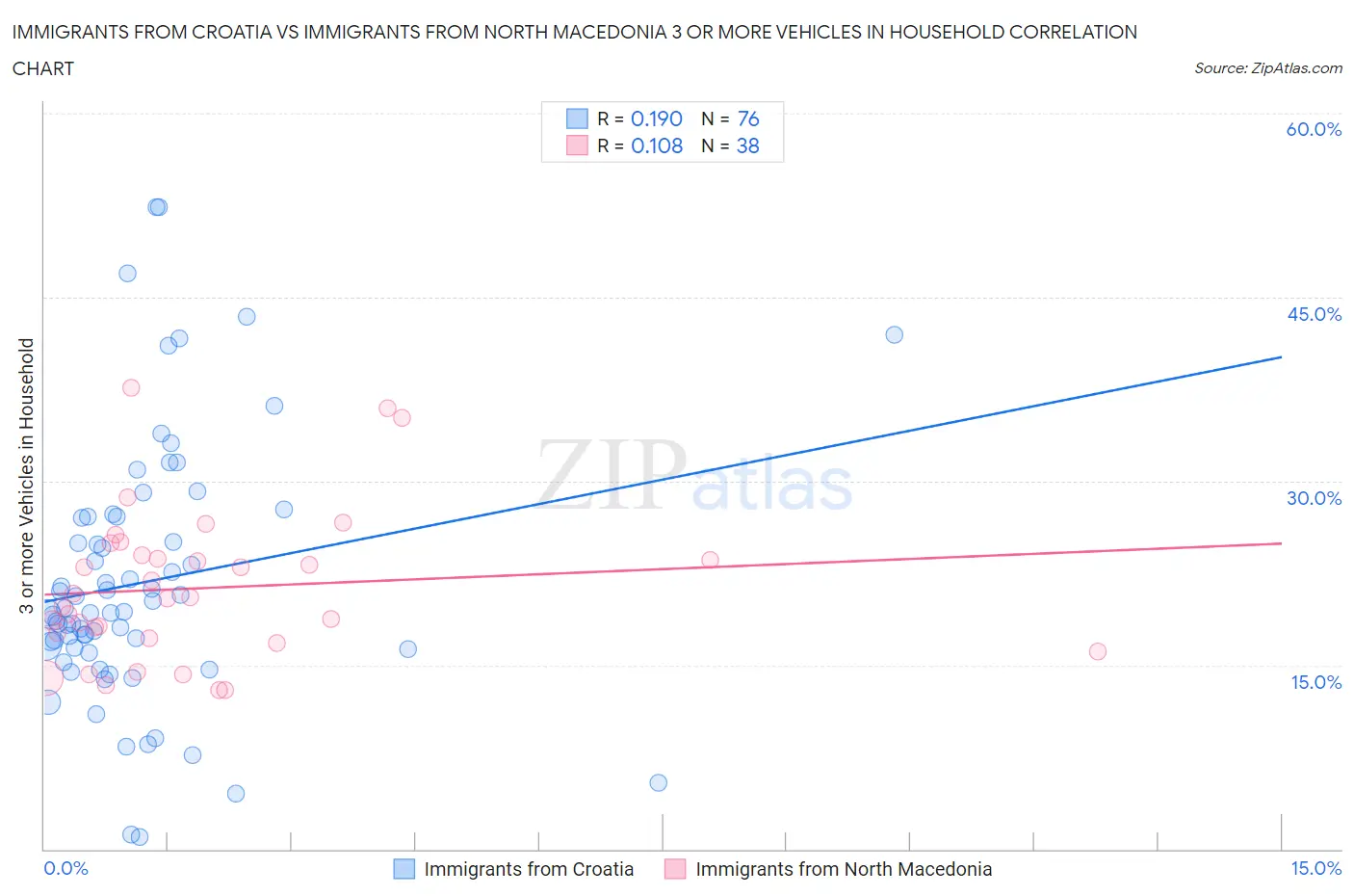 Immigrants from Croatia vs Immigrants from North Macedonia 3 or more Vehicles in Household